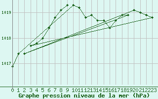 Courbe de la pression atmosphrique pour Turku Artukainen