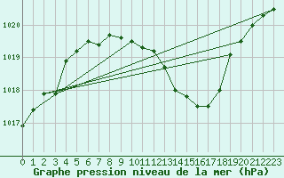 Courbe de la pression atmosphrique pour Praha-Libus