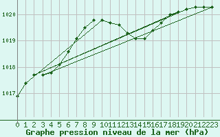 Courbe de la pression atmosphrique pour Cabauw Tower