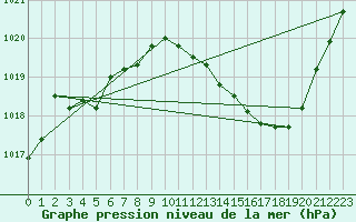 Courbe de la pression atmosphrique pour Leucate (11)