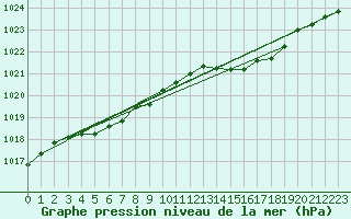 Courbe de la pression atmosphrique pour Pointe de Chassiron (17)
