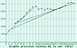 Courbe de la pression atmosphrique pour Gardelegen