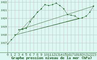 Courbe de la pression atmosphrique pour Le Mans (72)