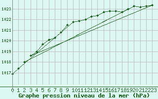 Courbe de la pression atmosphrique pour Bremervoerde