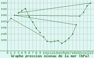 Courbe de la pression atmosphrique pour Lienz