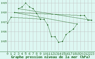 Courbe de la pression atmosphrique pour Dellach Im Drautal