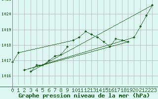 Courbe de la pression atmosphrique pour Lille (59)