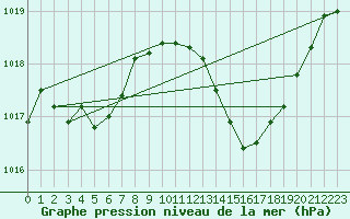 Courbe de la pression atmosphrique pour Vias (34)