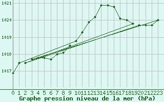 Courbe de la pression atmosphrique pour Kouchibouguac