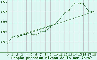 Courbe de la pression atmosphrique pour Kouchibouguac