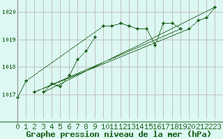 Courbe de la pression atmosphrique pour Saint-Hubert (Be)