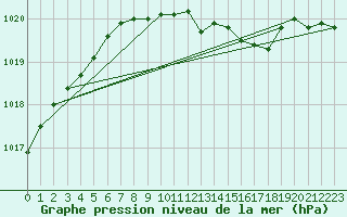 Courbe de la pression atmosphrique pour Ummendorf