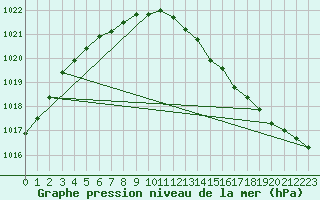 Courbe de la pression atmosphrique pour Rankki