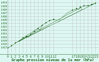 Courbe de la pression atmosphrique pour Namsos Lufthavn