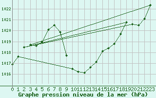 Courbe de la pression atmosphrique pour Comprovasco