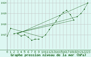 Courbe de la pression atmosphrique pour Lasfaillades (81)