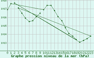 Courbe de la pression atmosphrique pour Jan (Esp)