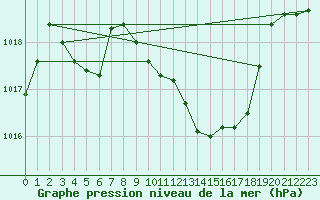 Courbe de la pression atmosphrique pour Wolfsegg