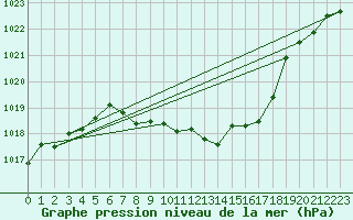 Courbe de la pression atmosphrique pour Sirdal-Sinnes