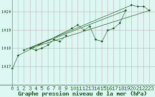 Courbe de la pression atmosphrique pour Regensburg