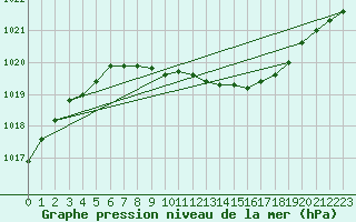 Courbe de la pression atmosphrique pour Kongsberg Brannstasjon