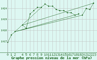 Courbe de la pression atmosphrique pour le bateau AMOUK05