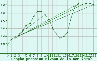 Courbe de la pression atmosphrique pour Groebming