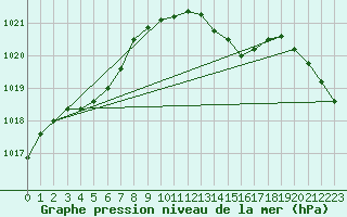 Courbe de la pression atmosphrique pour Rochefort Saint-Agnant (17)