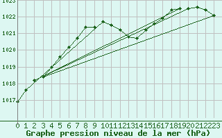 Courbe de la pression atmosphrique pour Saint Wolfgang