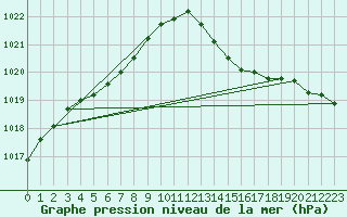 Courbe de la pression atmosphrique pour Le Mans (72)