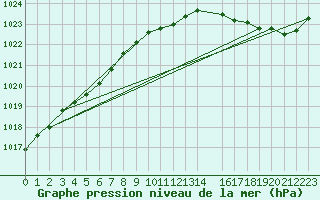 Courbe de la pression atmosphrique pour Treize-Vents (85)