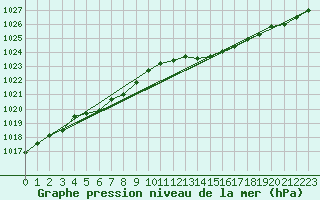 Courbe de la pression atmosphrique pour Abbeville (80)