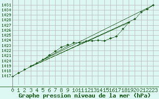 Courbe de la pression atmosphrique pour Belfort-Dorans (90)