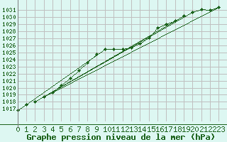 Courbe de la pression atmosphrique pour Wdenswil