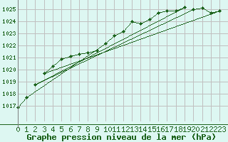 Courbe de la pression atmosphrique pour Martin De Vivies Ile Amsterdam