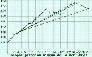 Courbe de la pression atmosphrique pour Belfort-Dorans (90)