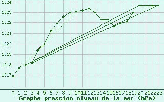 Courbe de la pression atmosphrique pour Wunsiedel Schonbrun