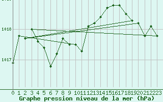 Courbe de la pression atmosphrique pour Welland-Pelham