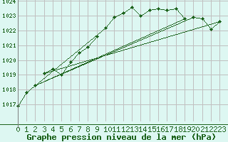 Courbe de la pression atmosphrique pour Mayrhofen