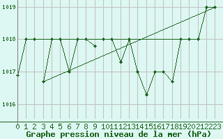 Courbe de la pression atmosphrique pour Chlef