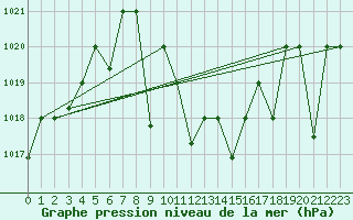Courbe de la pression atmosphrique pour Queen Alia Airport