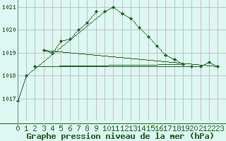 Courbe de la pression atmosphrique pour Lannion (22)