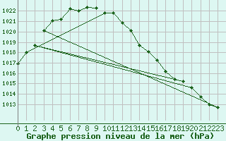 Courbe de la pression atmosphrique pour Mullingar