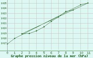 Courbe de la pression atmosphrique pour Roanne (42)