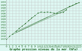 Courbe de la pression atmosphrique pour Odiham