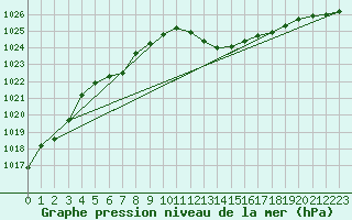 Courbe de la pression atmosphrique pour Lignerolles (03)