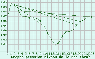 Courbe de la pression atmosphrique pour Sion (Sw)