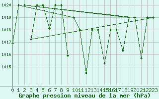 Courbe de la pression atmosphrique pour Ankara / Etimesgut