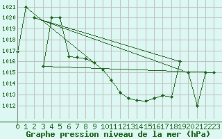 Courbe de la pression atmosphrique pour Murted Tur-Afb