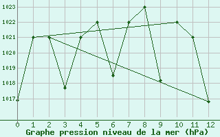 Courbe de la pression atmosphrique pour Amman Airport